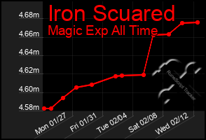 Total Graph of Iron Scuared