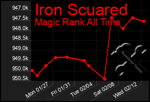 Total Graph of Iron Scuared