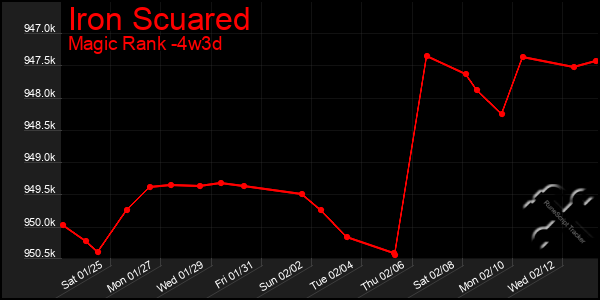 Last 31 Days Graph of Iron Scuared