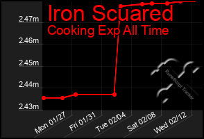 Total Graph of Iron Scuared