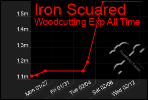 Total Graph of Iron Scuared