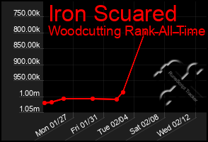 Total Graph of Iron Scuared