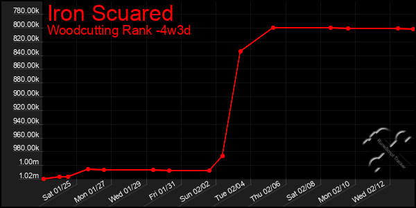 Last 31 Days Graph of Iron Scuared