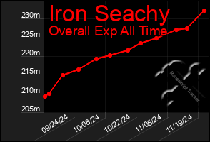 Total Graph of Iron Seachy