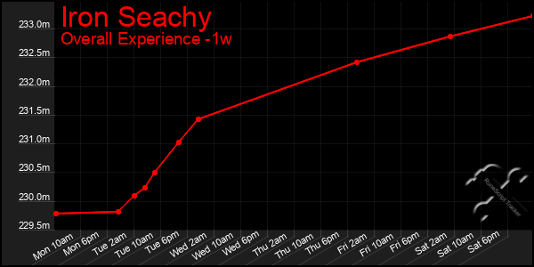 1 Week Graph of Iron Seachy