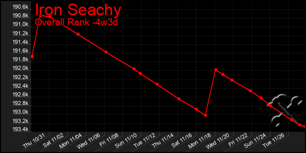 Last 31 Days Graph of Iron Seachy