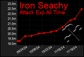 Total Graph of Iron Seachy