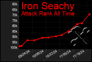 Total Graph of Iron Seachy