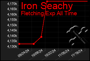 Total Graph of Iron Seachy