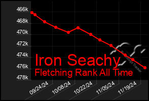 Total Graph of Iron Seachy