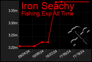 Total Graph of Iron Seachy