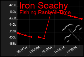 Total Graph of Iron Seachy