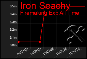 Total Graph of Iron Seachy