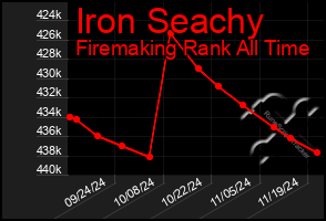 Total Graph of Iron Seachy