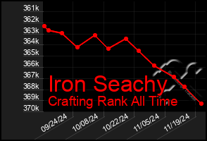 Total Graph of Iron Seachy