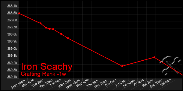 Last 7 Days Graph of Iron Seachy