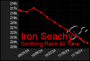 Total Graph of Iron Seachy