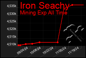 Total Graph of Iron Seachy