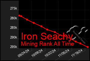 Total Graph of Iron Seachy