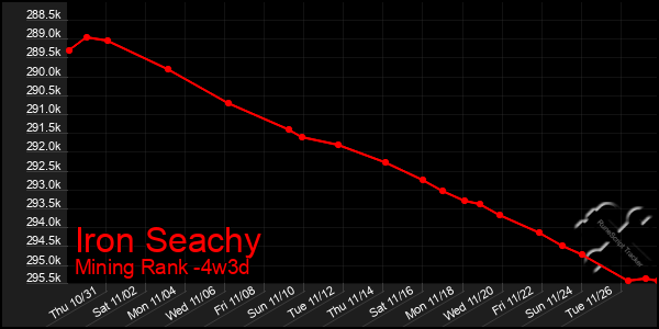 Last 31 Days Graph of Iron Seachy