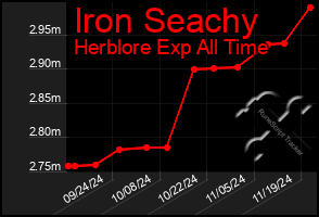 Total Graph of Iron Seachy