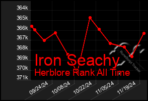 Total Graph of Iron Seachy