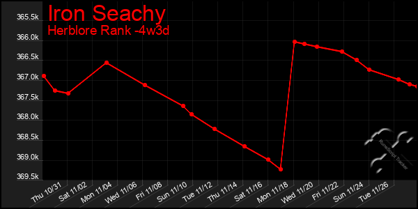 Last 31 Days Graph of Iron Seachy