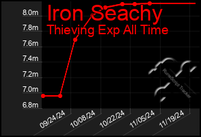 Total Graph of Iron Seachy