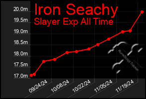 Total Graph of Iron Seachy