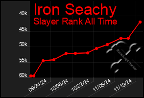 Total Graph of Iron Seachy