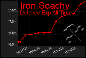 Total Graph of Iron Seachy