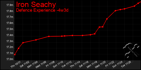 Last 31 Days Graph of Iron Seachy