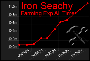 Total Graph of Iron Seachy