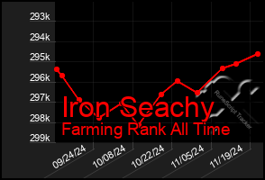 Total Graph of Iron Seachy