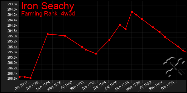 Last 31 Days Graph of Iron Seachy