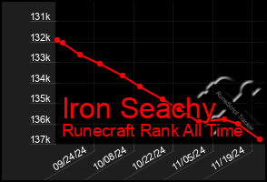 Total Graph of Iron Seachy