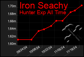 Total Graph of Iron Seachy