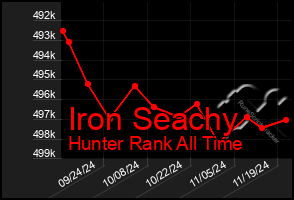 Total Graph of Iron Seachy