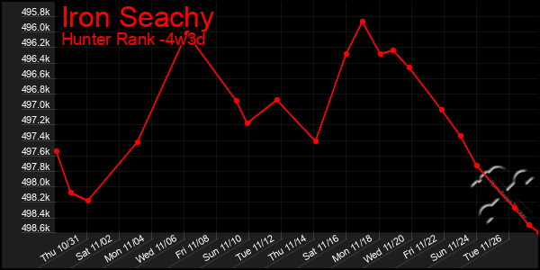 Last 31 Days Graph of Iron Seachy