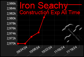 Total Graph of Iron Seachy