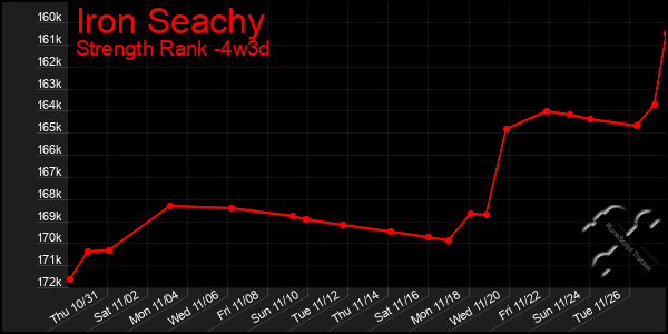 Last 31 Days Graph of Iron Seachy