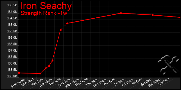 Last 7 Days Graph of Iron Seachy