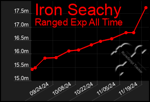 Total Graph of Iron Seachy