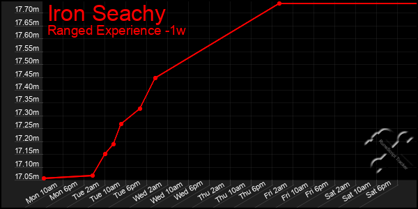 Last 7 Days Graph of Iron Seachy