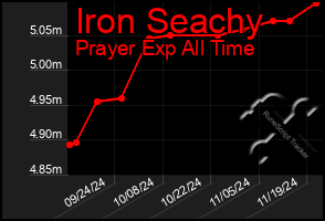 Total Graph of Iron Seachy