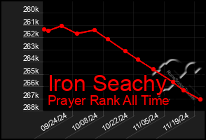 Total Graph of Iron Seachy