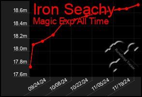 Total Graph of Iron Seachy