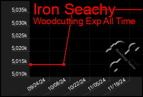 Total Graph of Iron Seachy