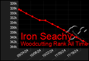 Total Graph of Iron Seachy