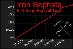 Total Graph of Iron Sephsta